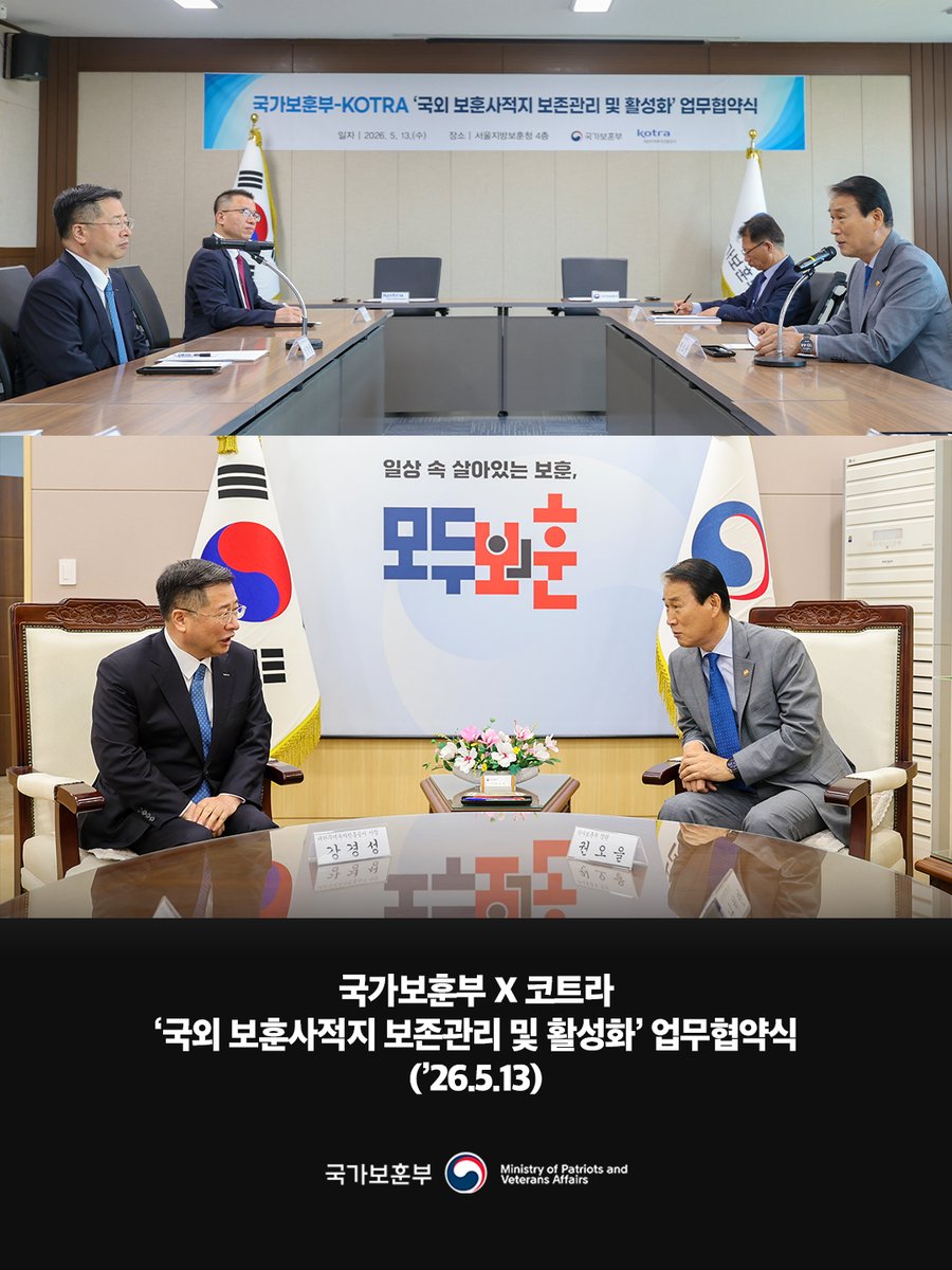 hun2day's tweet photo. 국가보훈부와 대한무역투자진흥공사(KOTRA)는 39개국 1,400여 곳에 이르는 ‘국외 보훈사적지 보존관리와 방문 활성화’를 위해 업무협약을 체결했습니다.

자세히 보기👉https://t.co/KGdTJCjYSq

#국가보훈부 https://t.co/JaJhABKqxS