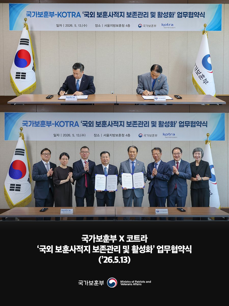 hun2day's tweet photo. 국가보훈부와 대한무역투자진흥공사(KOTRA)는 39개국 1,400여 곳에 이르는 ‘국외 보훈사적지 보존관리와 방문 활성화’를 위해 업무협약을 체결했습니다.

자세히 보기👉https://t.co/KGdTJCjYSq

#국가보훈부 https://t.co/JaJhABKqxS