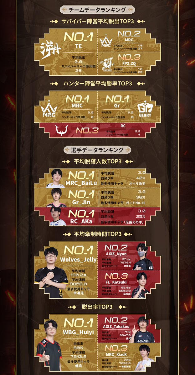 【公式】IdentityⅤ 第五人格eスポーツ事務所 tweet media
