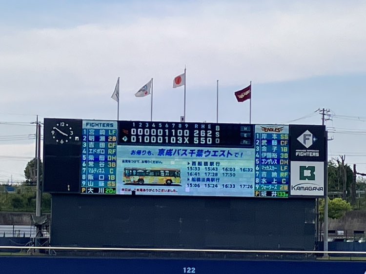 FIGHTERSkamasta's tweet photo. ＼＼#鎌スタ  こはむほー🎉／／

イーグルス　　2
ファイターズ　5

#孫易磊 投手 7回4安打2失点6奪三振🔥
#大川慈英 投手 1回1安打3奪三振 プロ初セーブ🔥
#常谷拓輝 選手 先制ホームラン🔥
#エドポロケイン 選手 勝ち越しホームラン含む2安打🔥
#柴田獅子 選手 勝ち越しのタイムリーツーベースで2打点🔥

次回の鎌スタは‼️
🗓️516(土)・5/17(日)
🆚 #オイシックス新潟アルビレックスBC 
▼チケット購入はこちら▼
https://t.co/8tEeDhwMYC

皆様のご来場お待ちしております✨

#lovefighters #鎌ヶ谷 #RakutenEagles