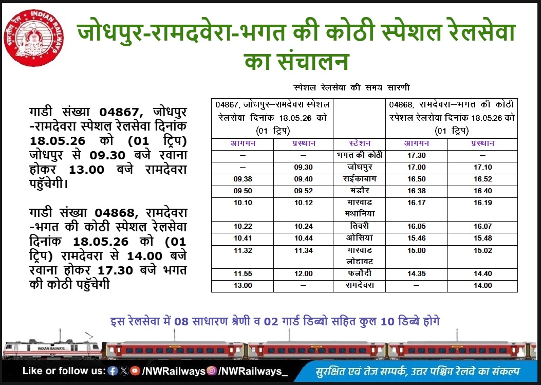 NWRailways's tweet photo. जोधपुर-रामदवेरा-भगत की कोठी स्पेशल रेलसेवा का संचालन
#IndianRailways #NorthWesternRailway #Jodhpur #Ramdevra #BGKT #SpecialTrain
@RailMinIndia @AshwiniVaishnaw @RavneetBittu @VSOMANNA_BJP @DRMJodhpurNWR @DrmAjmer @drmbikaner @A1TVOfficial @1stIndiaNews @News18Rajasthan @DDNewsRajasthan @zeerajasthan_