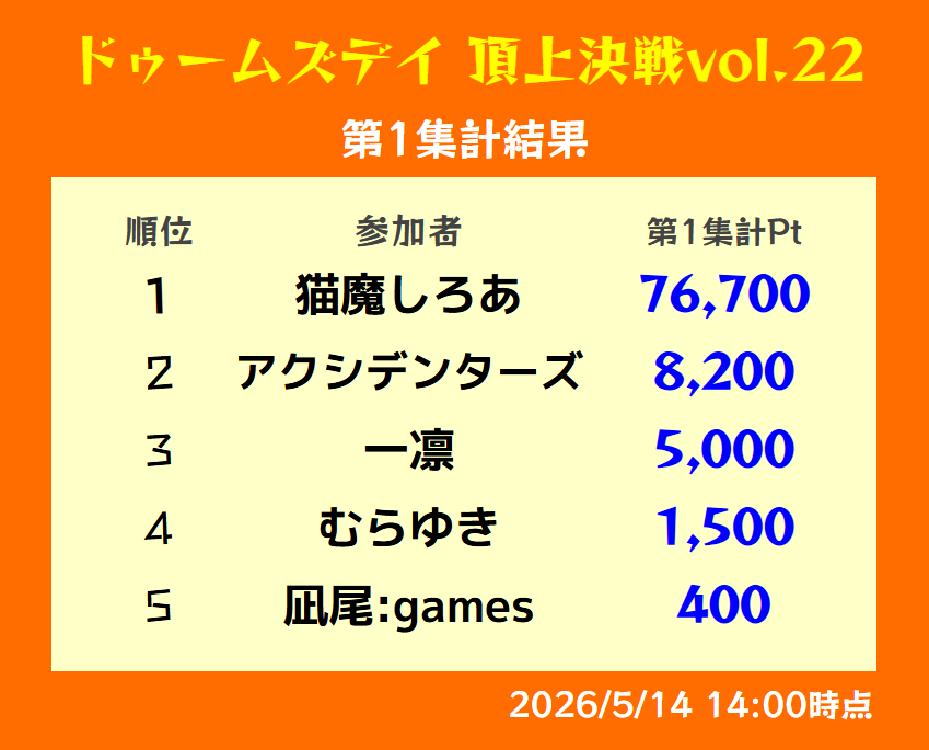 ドゥームズデイ 頂上決戦vol.22 tweet media