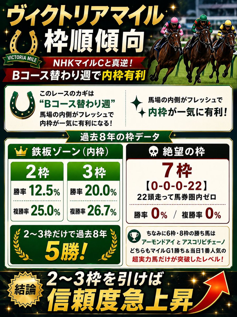 ヴィクトリアマイル🏆 枠順超重要】 先週のNHKマイルCは外伸び傾向