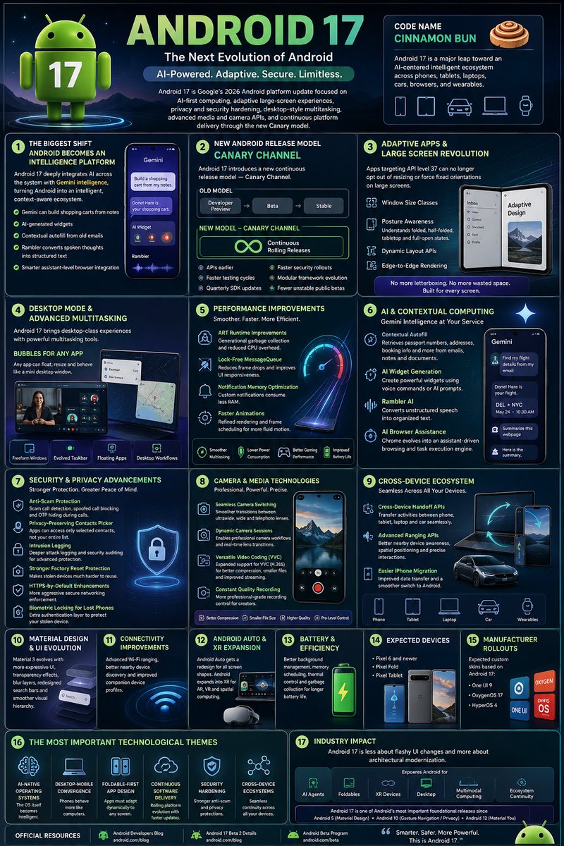 _VijayKumar_G's tweet photo. Android 17 = one of the biggest architectural shifts in Android history.
AI-native OS
Desktop-mobile convergence
Adaptive large-screen computing
Cross-device intelligence
Advanced security hardening
#Android17 #AndroidOS #ArtificialIntelligence #TechTwitter #Google #Cybersecurity https://t.co/auyCaRqixD
