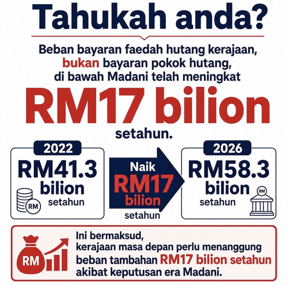 ElCapitano126's tweet photo. Korang macai pntksub xhabis2 ulang 1mdb.

Tp 1mdb dah tinggal 5b baki selepas dikutip oleh orang yg tak dituduh n dipenjarakan.

Tp kebodohan madani tmbah beban 17b setahun smpai xtau bila..bayar bunga/interest saja.

5b lg besar dr 17b?? Every year?
Macai-bodo https://t.co/U4h24AQWIH