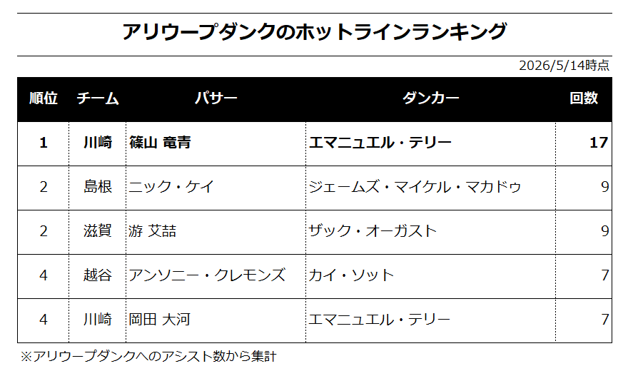 ds_yanadori's tweet photo. 篠山選手→テリー選手のアリウープダンクアシスト回数はリーグ最多です。2位を倍近く引き離して、ぶっちぎりに多かったです！
#Bリーグアワード https://t.co/SaYkCSk4Ak
