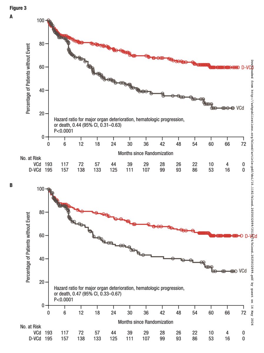 Myeloma_Doc's tweet photo. #Myeloma Paper of the Day: ANDROMEDA final survival analysis finds heme CR rate 59.5% w/ D-VCd vs 19.2% VCd, improvement w/ D-VCd in major organ deterioration-PFS (hazard ratio, 0.44) & OS (hazard ratio, 0.62), cardiac & renal response 2-3x higher: https://t.co/MLYu5hJobl. #alsm https://t.co/fJ4P399Mpb