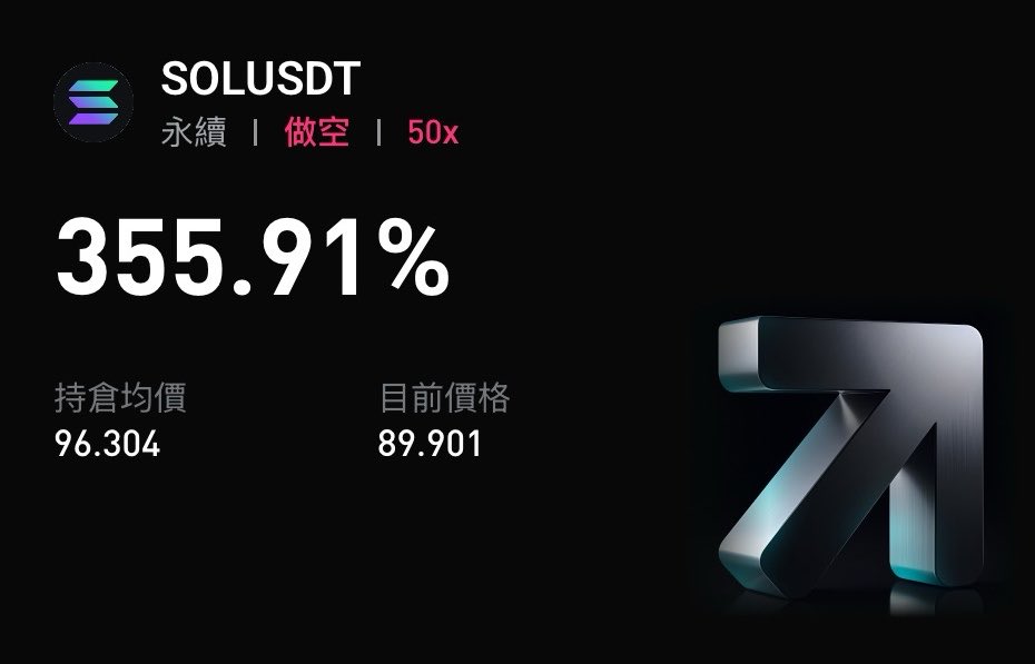 KY_1439's tweet photo. 在CPI超預期+美伊局勢升級的雙重利空下，SOL日線再收陰線，呈現高位震蕩消化格局。成交量持續萎縮，屬於典型的“縮量抗跌”，並非主動進攻信號，說明多頭進攻意願不足，高位滯漲特徵延續。MACD雙線在0軸上方出現死叉，柱體由正轉負並持續擴大，疊加價格在98-100K區間高位滯漲、無法突破前期高點，構成典型的頂背離結構，這是多頭動能衰竭、空頭勢能開始主導的信號，預示短期調整壓力加大。今日在88支阻轉換位置看看能不能守住