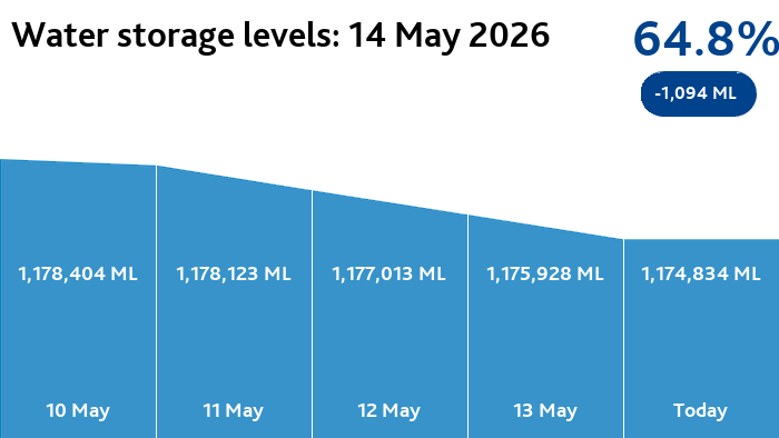 Melbourne Water tweet media