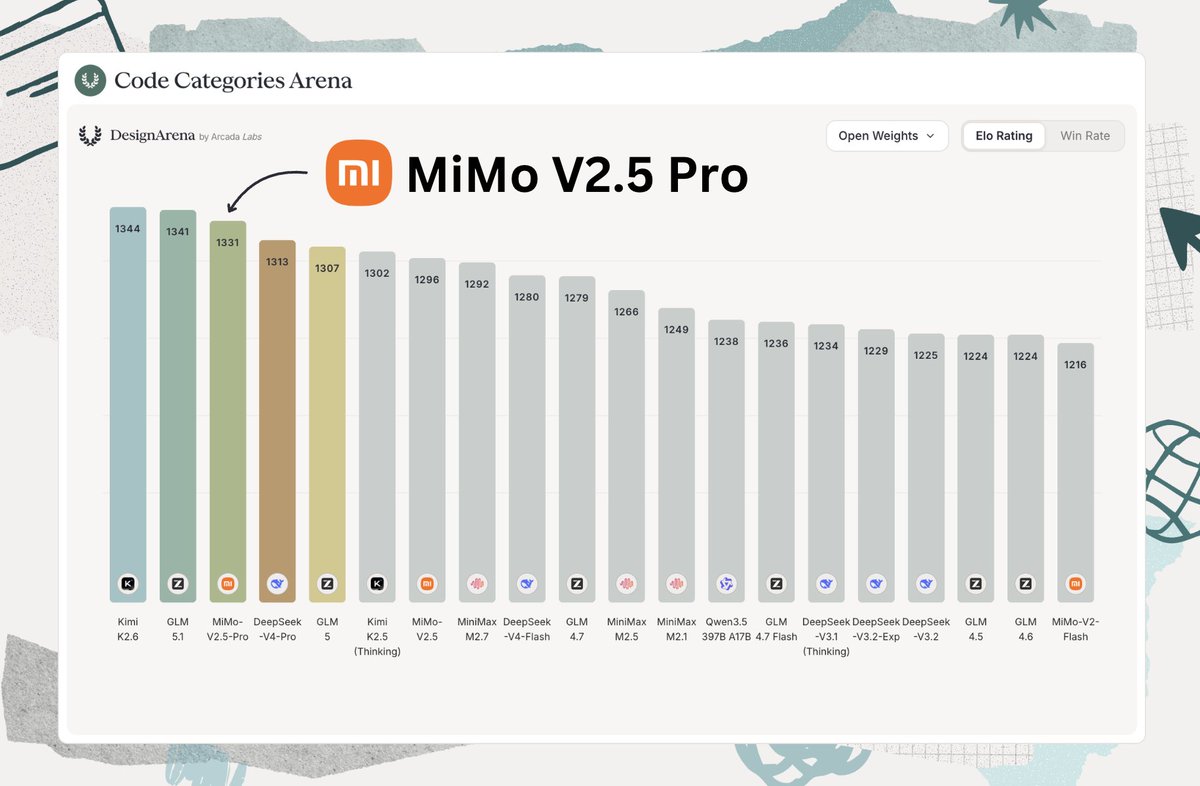 Designarena's tweet photo. BREAKING: MiMo V2.5 Pro (Thinking) takes 3rd overall out of open weights models on Design Arena.

MiMo V2.5 Pro (Thinking) places 8 positions higher than MiMo-V2.5 on the overall leaderboard, landing in the same performance band as Claude Sonnet 4.6 on frontend coding tasks. 

Huge congratulations to the @XiaomiMiMo team on these improvements!
