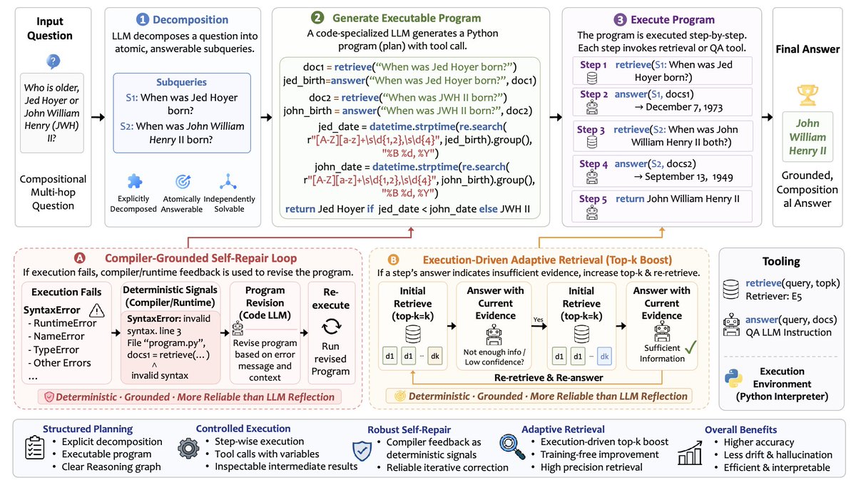 SunJiashuo36's tweet photo. 🚨 New Paper Alert! 🚨

Excited to share our latest work:

Retrieval is Cheap, Show Me the Code: Executable Multi-Hop Reasoning for Retrieval-Augmented Generation 🐍📚🤖 https://t.co/xMC7iCDoor