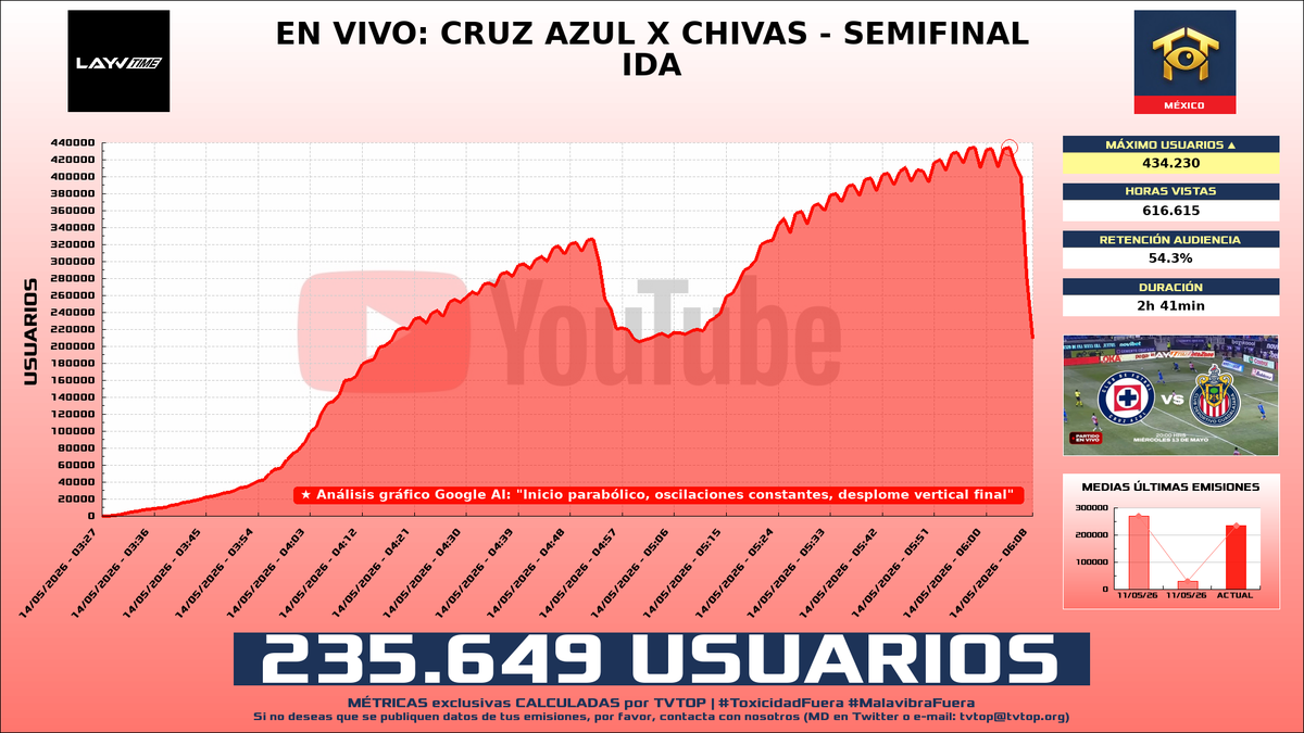 tvtop_es's tweet photo. ¡#Layvtime ⚽️ HA EMITIDO en #YouTube! 🇲🇽 Nuestros datos 🧐 :

▶️ MEDIA USUARIOS 👁️ : 235.649
▶️ RANKING EN CANAL [últimas 100 emisiones] 📊 : 3º 🔝💪🏾
▶️ MINUTO DE ORO 🔥 : 434.230 [06:04h]
▶️ HORAS VISTAS ⌚️ : 616.615 https://t.co/bhyiR6ZuN2
