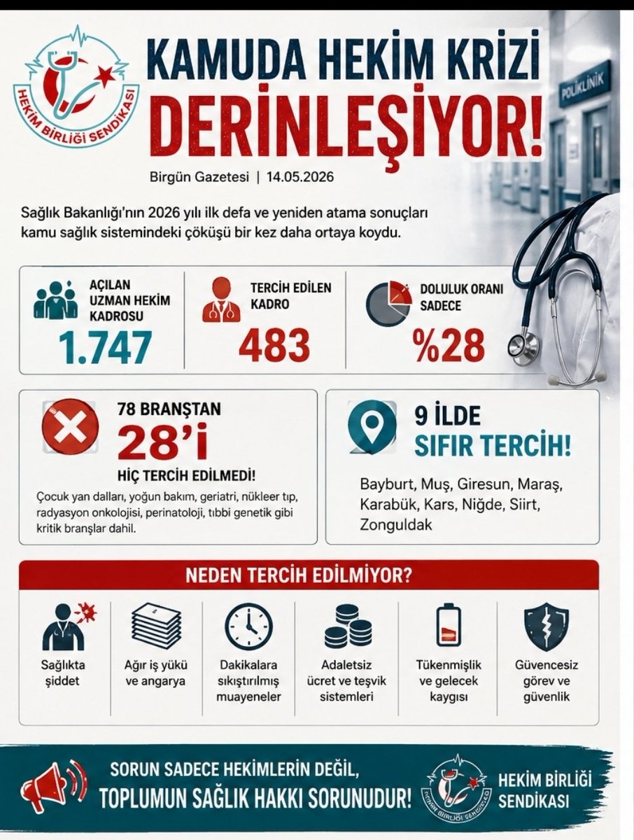 hekim_birligi's tweet photo. 🛑 KAMUDA HEKİM KRİZİ DERİNLEŞİYOR

2026 yılı uzman hekim atamalarında açılan 1747 kadronun yalnızca 483’ünün tercih edilmesi; artık sorunun geçici değil, yapısal bir kriz haline geldiğini açıkça göstermektedir.

📌 78 branşın 28’i hiç tercih edilmemiş,
📌 Bazı illerde açılan kadroların tamamı boş kalmış,
📌 Özellikle çocuk yan dalları, yoğun bakım ve kritik branşlarda ciddi açık oluşmuştur.

Hekimler;
❗ Şiddetin,
❗ Ağır iş yükünün,
❗ Dakikalara sıkıştırılmış muayenelerin,
❗ Adaletsiz teşvik sistemlerinin,
❗ Tükenmişliğin içinde kamu hastanelerinden uzaklaşmaktadır.

Sorun yalnızca hekim sorunu değildir.
Bu tablo; vatandaşın sağlık hizmetine erişim sorunudur.

Kamuda hekim tutabilmek için;
✔ Güvenli çalışma ortamı,
✔ İnsani hasta sayıları,
✔ Emeğin karşılığını veren ücret politikası,
✔ Liyakatli planlama,
✔ Mesleki saygınlığı koruyan uygulamalar artık zorunluluktur.

Sağlık sistemi, yalnızca bina yaparak değil; içinde çalışacak hekimi koruyarak ayakta kalır.

Hekim Birliği
Hekimlerin ve tüm sağlık profesyonellerinin ortak sesi

#Hekim #Sağlık #MHRS #SağlıktaŞiddet #KamudaHekimKrizi