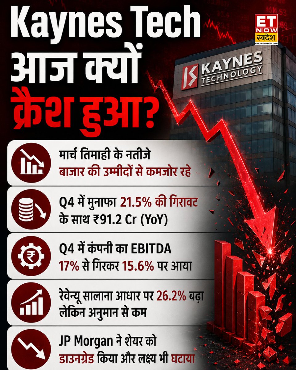 ETNowSwadesh's tweet photo. #MarketWithSwadesh | Kaynes Tech आज क्यों क्रैश हुआ?

#KaynesTech #StockMarket #MarketUpdate #ETNSMarket #StockFall https://t.co/9Ys506N8DS