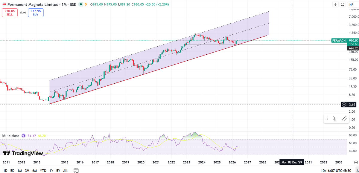 amandahlan01's tweet photo. #Permanentmagnets #permagn 
double bottom near 630 with channel support followed by strong earnings. https://t.co/QVvCsagdWw