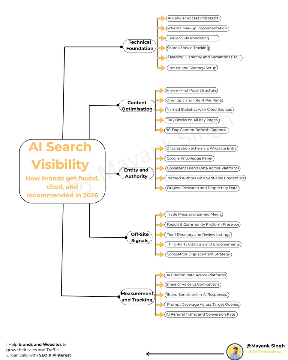 3webMayank's tweet photo. Google ranks pages.

AI recommends brands.

That means:
→ Authority matters more
→ Mentions matter more
→ Structure matters more
→ Trust matters more

SEO is evolving from:
“Who ranks highest?”
to

“Who gets cited most?”

The brands preparing for this shift now will dominate the next 5 years.