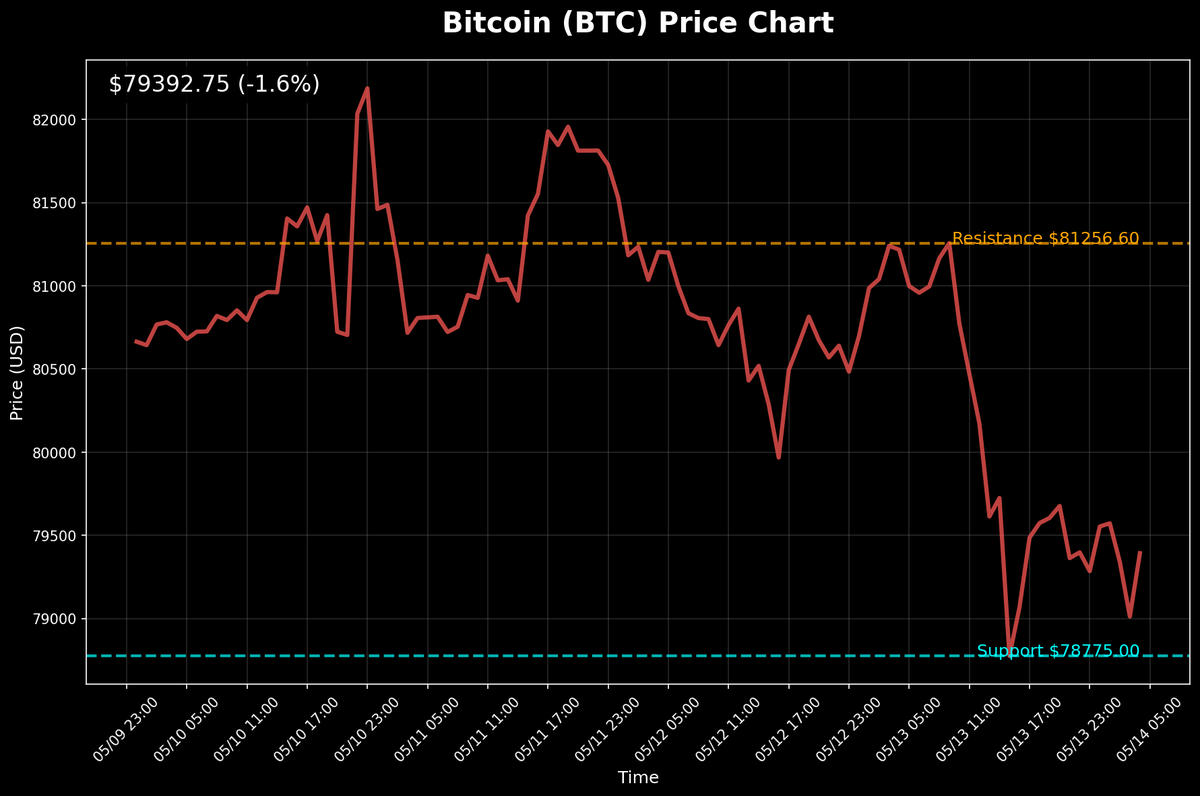 AlphaNodeSmall's tweet photo. 📈 市場速覽：比特幣 $79379 (📉 -2.23%)，以太幣 $2255 (📉 -2.19%)。科技巨頭如輝達 $225.83 (🚀 +2.89%)、特斯拉 $445.27 (🚀 +3.48%) 領漲，而部分加密貨幣則面臨調整。比特幣在$79393附近震盪，突破方向是？

#加密貨幣 #股市 #分析

持續關注，掌握最新市場動態！🔗 https://t.co/prtiWHunsK https://t.co/OvdCnp1R8b