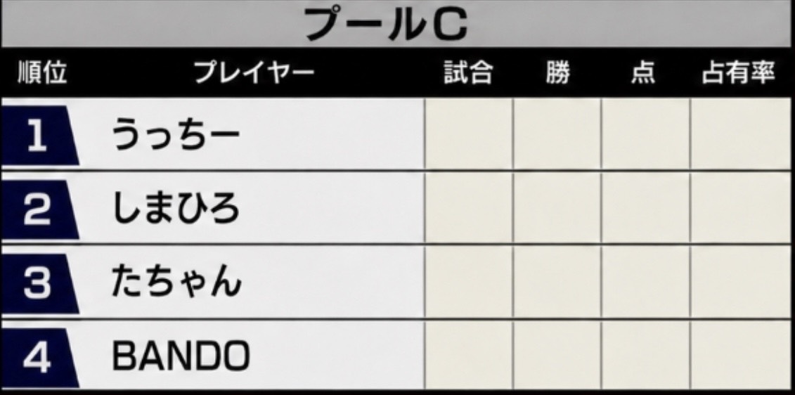 CastCatan's tweet photo. ◇プールC考察◇ ※当事者うっちー選手の代打です
主催うっちー選手が大本命のプールです。

うっちー選手が前評判通りの強さを見せるか、
それとも、そこに誰かが切り込み、サプライズな流れを作れるか注目です。

BANDO選手がその役割を担うのでは？という噂も小耳にしましたが、果たして... https://t.co/gMT8J3QyjU