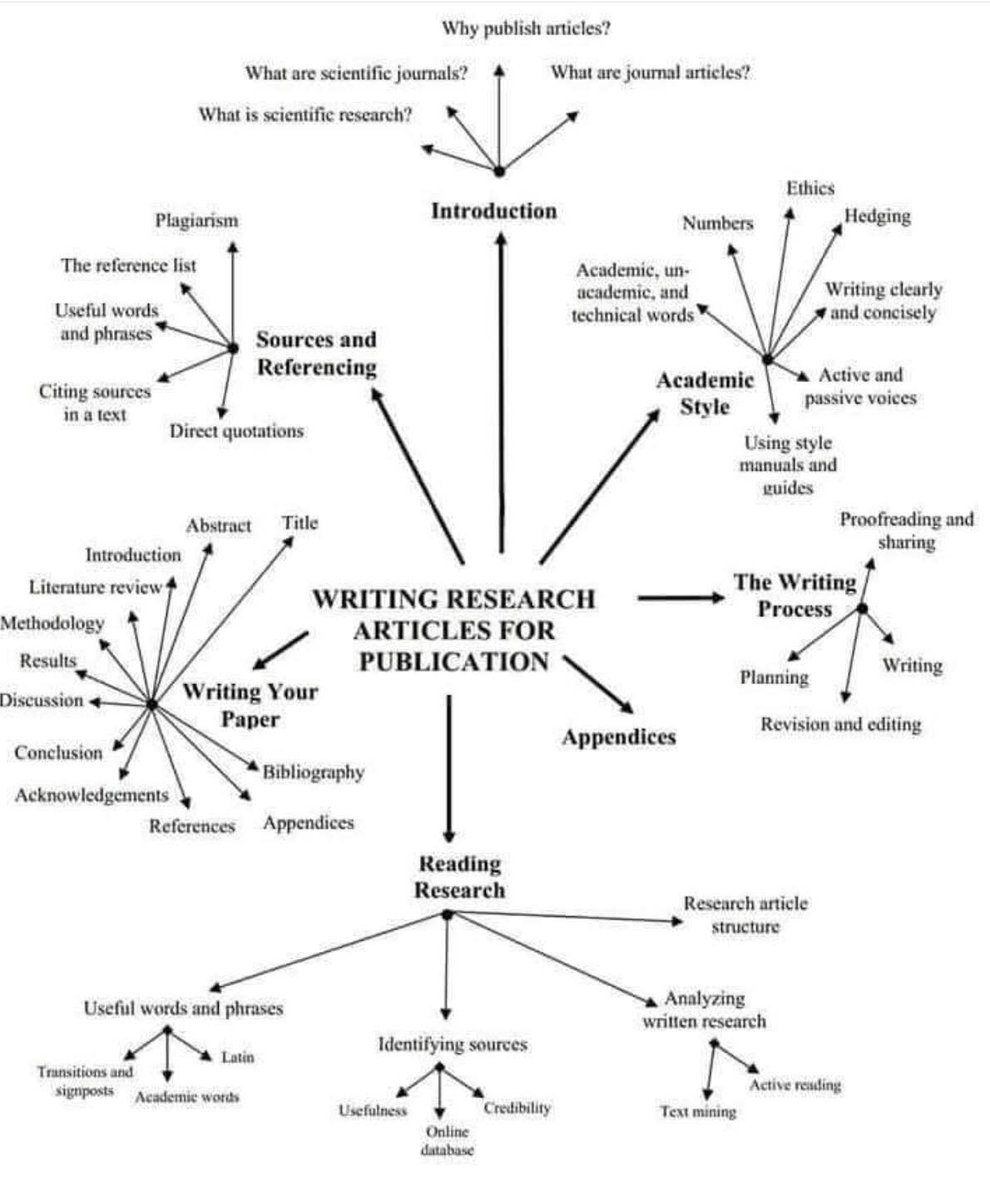 DrasmaJabeen1's tweet photo. Writing Research article #research https://t.co/E3NLGDImy9