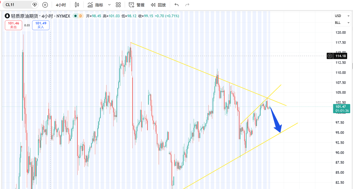 cryptozbj's tweet photo. $WTI 原油空单，目标价95，止损价103.8，盈亏比1:2.8，冲！ https://t.co/mn4phG0vLY