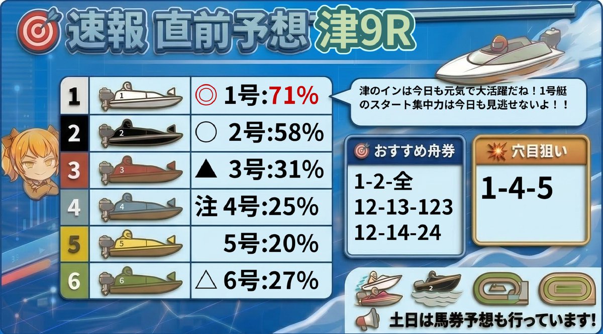 競艇 艇番 津9R 津のインは今日も元気で大活躍だね！1号艇のスタート集中力は今日
