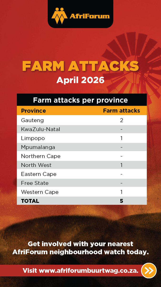 JacquesBroodryk's tweet photo. FARM ATTACKS: April 2026
@afriforum https://t.co/wGIR4iZsa2