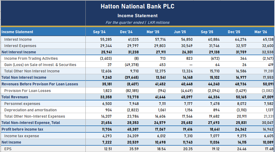 clioinsights's tweet photo. Similar mixed results are seen in the quarterly release by #HNB bank also. #cse #lk #lkstocks #SriLanka #banks https://t.co/x8nGlLuY6h
