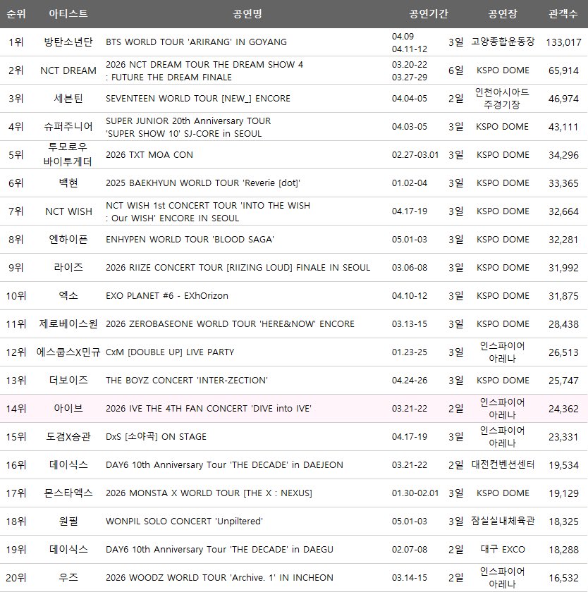 litolbobohu's tweet photo. TOP SOLOIST! 
TOP 6 OVERALL! 

THE BYUN BAEKHYUN!!! https://t.co/YpTYQakG1M
