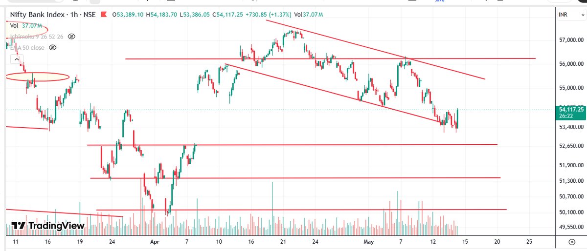 Mur_Att's tweet photo. #BankNift #Hrly Spot - will this hit the upper TL at 55555 or this bounce is just a dead cat 🤔 https://t.co/CgLG3AbKBC