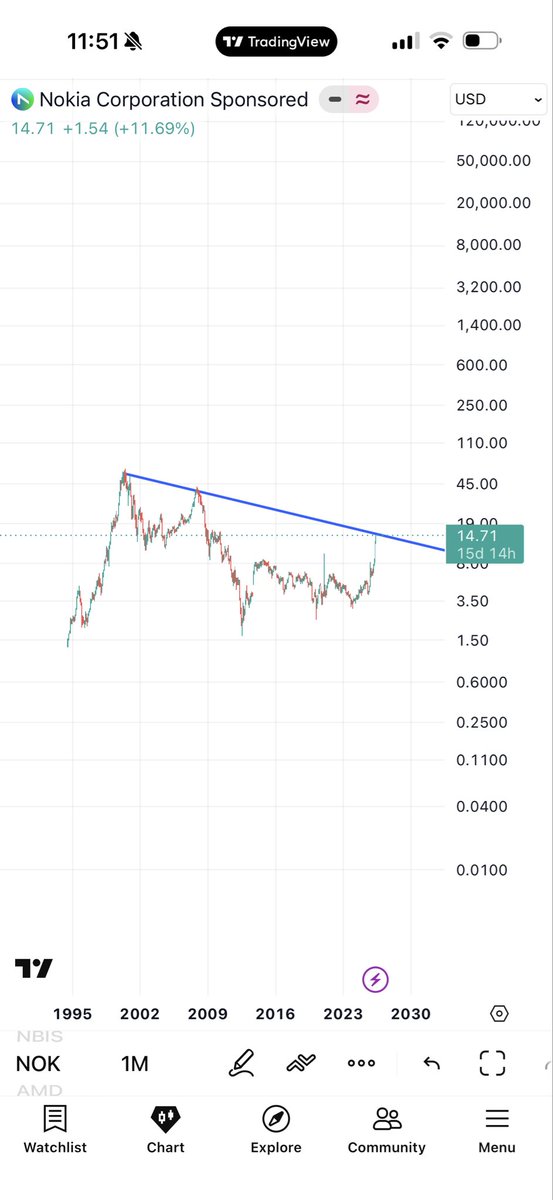 santosh22's tweet photo. Can anything get better than this
#NOK $NOK on verge of breaking monthly chart! Send this quickly to 25$. https://t.co/9HREdlWBPS