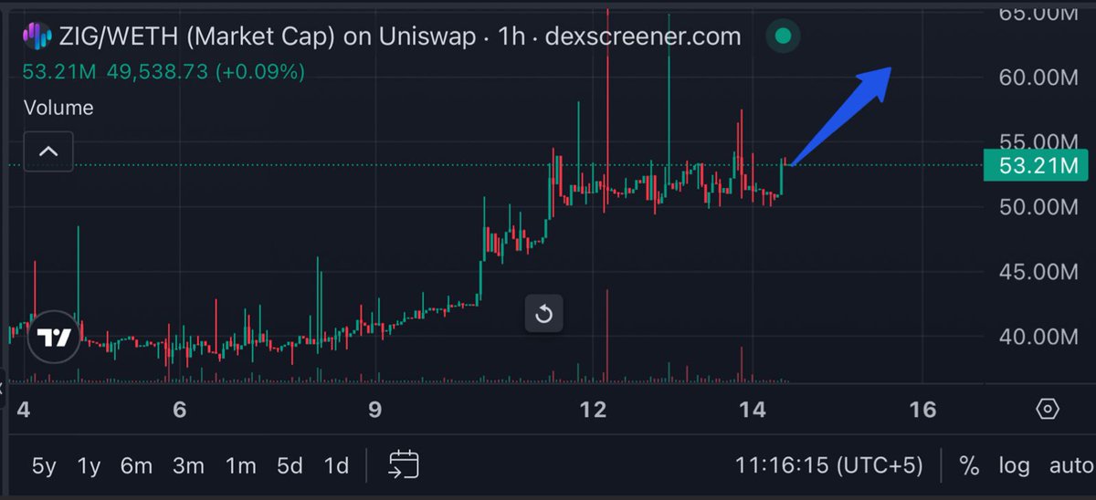 Jacob_james656's tweet photo. $ZIG finally showing strength after weeks of sideways accumulation.

Price is recovering steadily with bullish momentum building near resistance. If this continuation holds, the next expansion move could catch many off guard. https://t.co/P6ivJL9dr8
