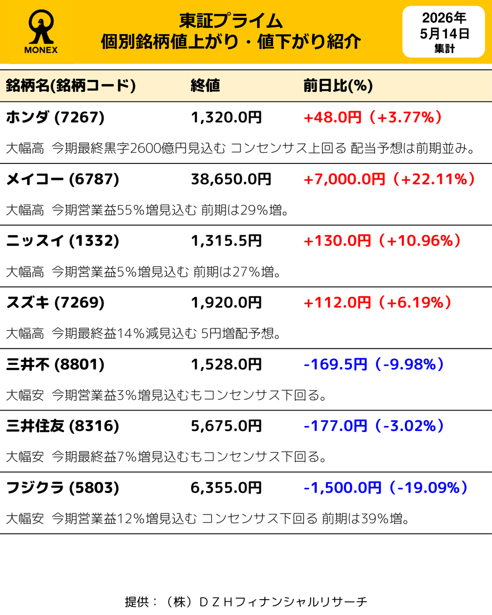 金額に応じて子株プレゼント！様　オーダー 本日の東証プライム個別銘柄値上がり・値下がり情報をお届けします