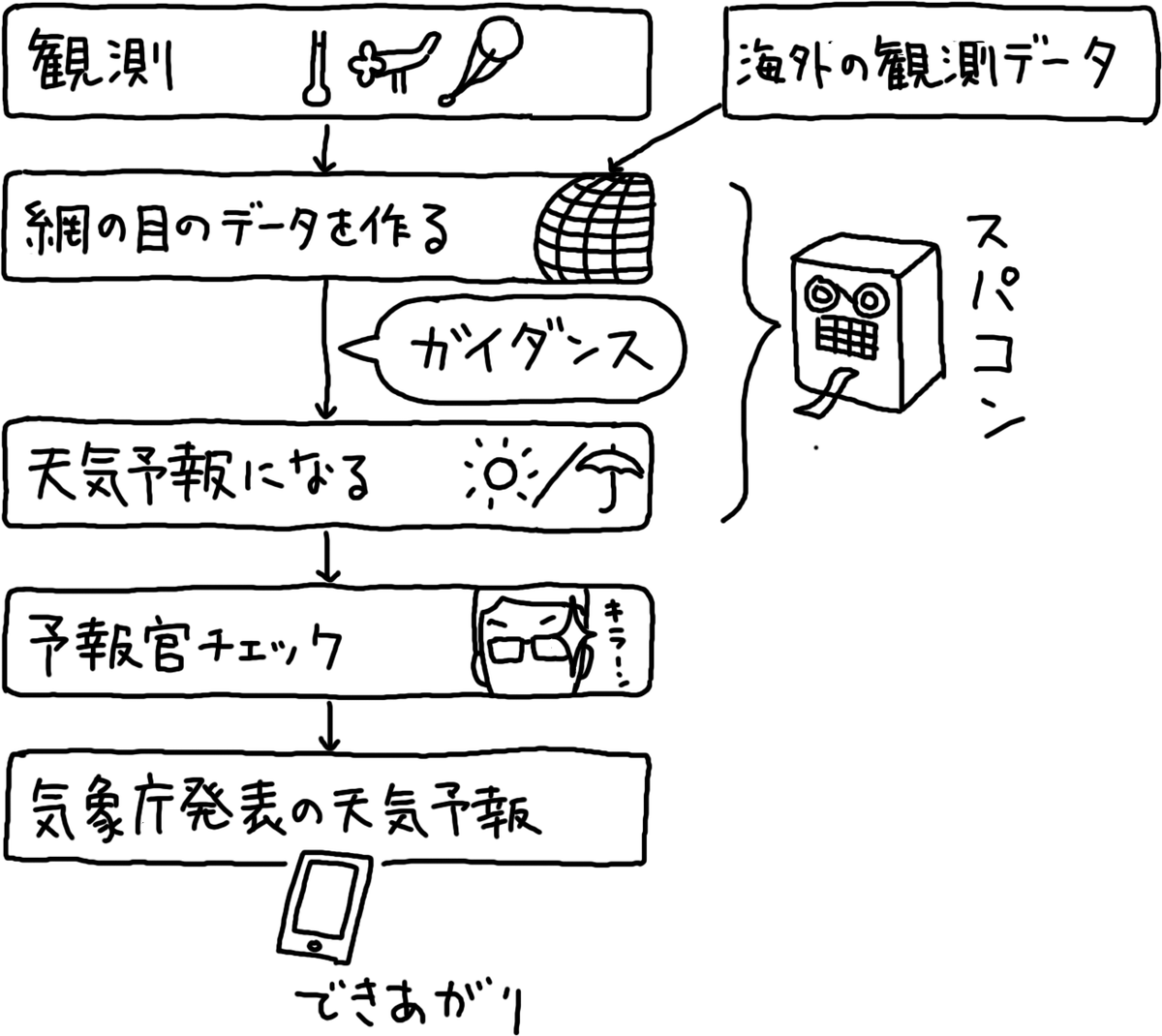 今回は基本的に戻って、ウェザーマップなどの民間気象会社と気象庁って