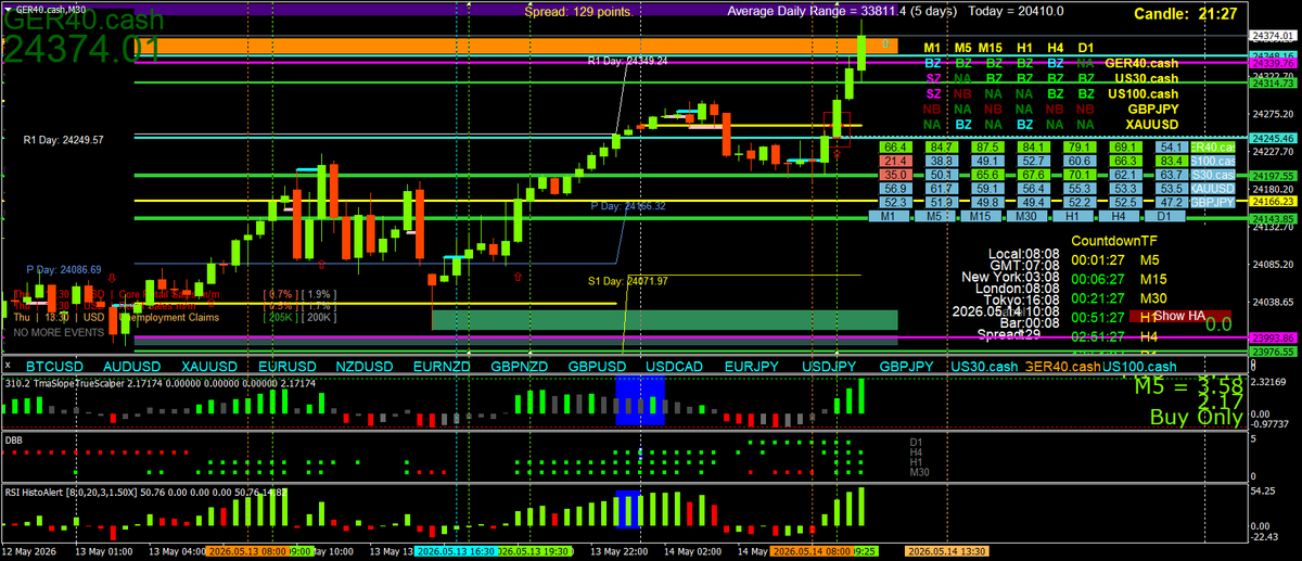 Scalping using Multi Time Frame (MTF) Momentum tweet media
