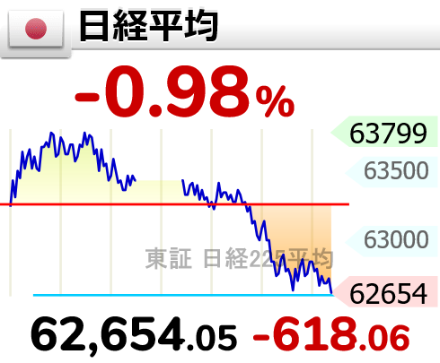 ryz_ou's tweet photo. 寄り付きは小幅に上昇しましたが、昼過ぎから下落し、終盤は低水準で整理されました。投資家は慎重な姿勢を維持し、63,000のサポートに注目しています。 https://t.co/pJ3nXeZZl3