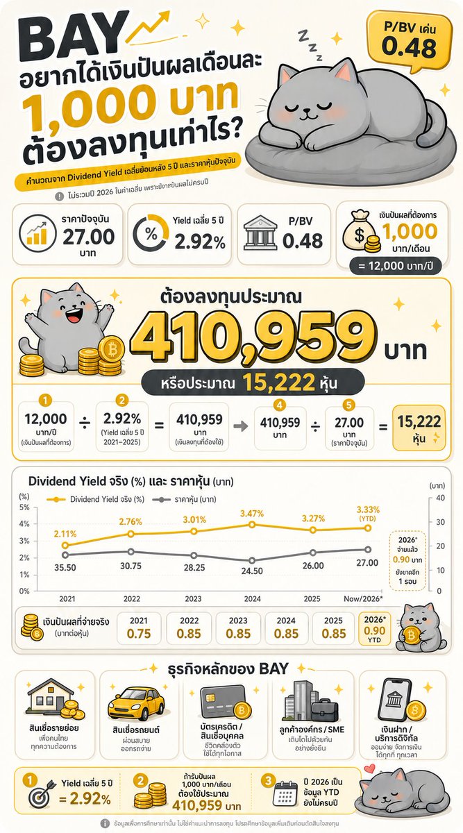 Fatcatinvestors's tweet photo. จัดให้ครับอีกธนาคาร 🏦💰
เงินปันผลเดือนละ 1,000 บาท จากธนาคารกรุงศรี ต้องมีเงินลงทุนเท่าไร? 💸🤔
คำตอบคือประมาณ 410,959 บาท 📈💵
คำนวณจาก Yield เฉลี่ยย้อนหลัง 5 ปี 2.92% 📊🗓️
และราคาหุ้นปัจจุบัน 27 บาท 💲📈
ต้องถือประมาณ 15,222 หุ้น 📈💰
🤩 อีกจุดที่น่าสนใจคือ P/BV 0.48 📉📊
แต่ต้องจำไว้ว่า ปี 2026 ยังจ่ายปันผลไม่ครบปี 📅⚠️
#BAY #หุ้นปันผล