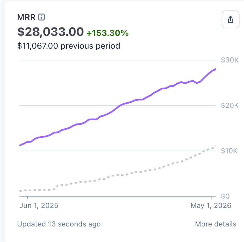 iamfra5er's tweet photo. THIS GUY BUILT A $28,033/MO SAAS WITH $0 STARTUP COST BY SOLVING THE MOST BORING PROBLEM IN SOFTWARE NOBODY WANTED TO TOUCH

he was a founding engineer at an AI startup and noticed something nobody was talking about

the AI features were easy. the data integrations were killing them.

weird CSV files. SOAP XML servers. ancient accounting software. the unglamorous plumbing that every vertical SaaS company desperately needs but nobody wants to build

so he built Conductor(dot)is to solve it

first attempt failed. built a generic data orchestrator with no users and burned out

second attempt: a friend connected him with a startup that needed a QuickBooks Desktop integration. he almost said no because it felt too niche

he said yes anyway because it guaranteed one real paying customer

and building for one real user beat building into the abyss every single time

to get his next 9 customers he asked friends to star his GitHub repo so it would show up when people searched for QuickBooks Desktop integrations

that's the whole growth hack. GitHub stars from friends.

every single customer since has been inbound. $0 CAC. 90% net margins.

the thing that made customers love him early? he watched their API logs and reached out proactively when he saw them struggling with setup

"the best support I've ever had in my life" from a customer who never even asked for help

now Conductor runs mostly on autopilot while he spends 90% of his time on his next project

the playbook: find the problem everyone needs solved but nobody wants to work on. be the only one willing to do it. own the niche forever.