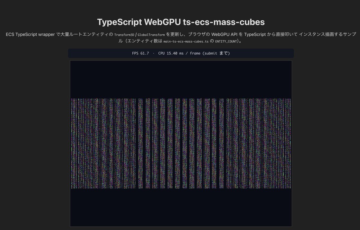 emadurandal_cgj's tweet photo. RhodoniteMBTのECSですが、ついに140万オブジェクトで60fps達成しました。エンティティあたりのトランスフォーム情報を24byteにまで圧縮しています。これでもまだメモリ転送が支配的でECSは全くボトルネックになっておらんのじゃよ。恐ろしい子！ #MoonBit #webgpu https://t.co/WiGMOUnjR2