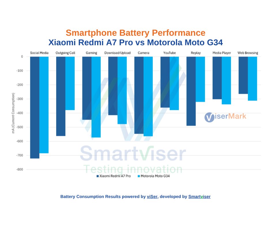 ViserMark's tweet photo. Looking for an affordable smartphone with strong battery life? The #Xiaomi #RedmiA7Pro delivers a smooth 6.9" 120Hz display and up to 2 days of real-world battery life.🔋

📱Review: https://t.co/58j7nYOCjV

@Xiaomi #ViserMark #RedmiA7ProReview #XiaomiRedmiA7Pro https://t.co/aWS7LlCIeY