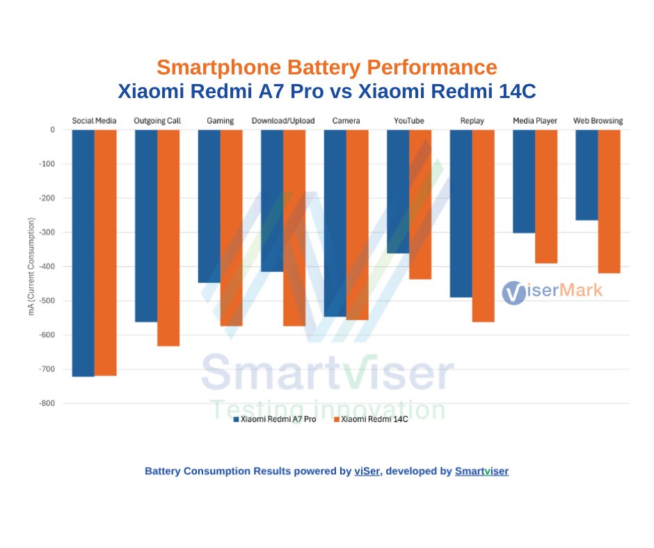 ViserMark's tweet photo. Looking for an affordable smartphone with strong battery life? The #Xiaomi #RedmiA7Pro delivers a smooth 6.9" 120Hz display and up to 2 days of real-world battery life.🔋

📱Review: https://t.co/58j7nYOCjV

@Xiaomi #ViserMark #RedmiA7ProReview #XiaomiRedmiA7Pro https://t.co/aWS7LlCIeY