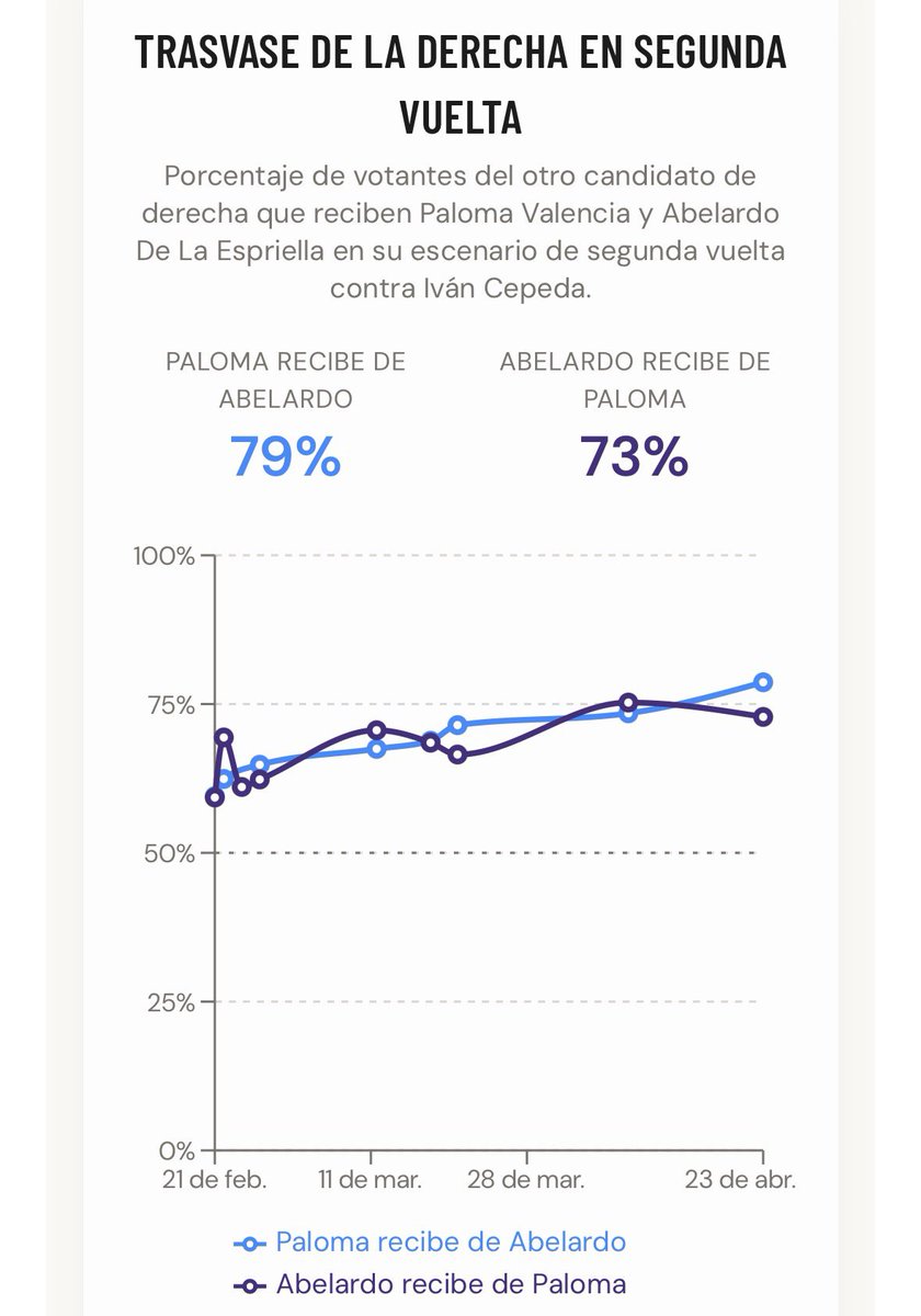SoyElFrame's tweet photo. El principal problema de Abelardo en una segunda vuelta: tiene techo más bajo. No solo recibe menos votos de otros sectores políticos, sino que incluso dentro de la misma derecha transfiere menos apoyos que Paloma.

Votar por Abelardo en 1ra, es hacer presidente a Cepeda en 2da. https://t.co/klnmM4boL5