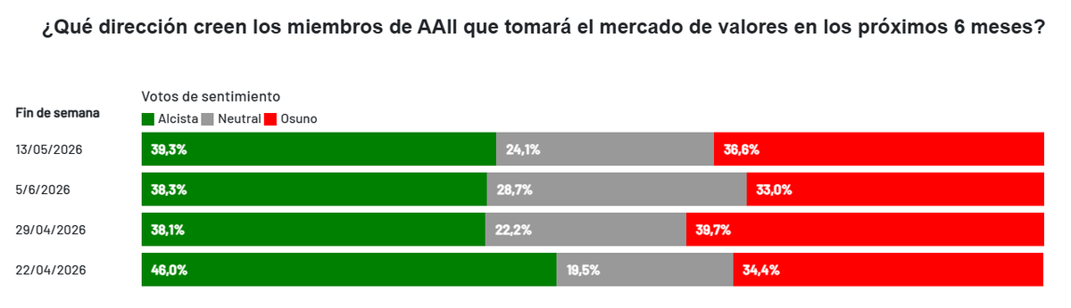 albareda_albert's tweet photo. 📊 Sentimiento AAII
🐂⬆️ Suben los alcistas | 🐻⬆️ También aumentan los bajistas
➡️ Semana pasada:
• 🐂 Alcistas: 38,30%
• 🐻 Bajistas: 33,00%
➡️ Esta semana:
• 🐂 Alcistas: 39,30%
• 🐻 Bajistas: 36,60%

#AAII 📊 #Sentimiento 🧠 #Inversión 💼 #Bolsa 📈 #StockMarket 🌍 ✍️ https://t.co/OWpGf3Vq23