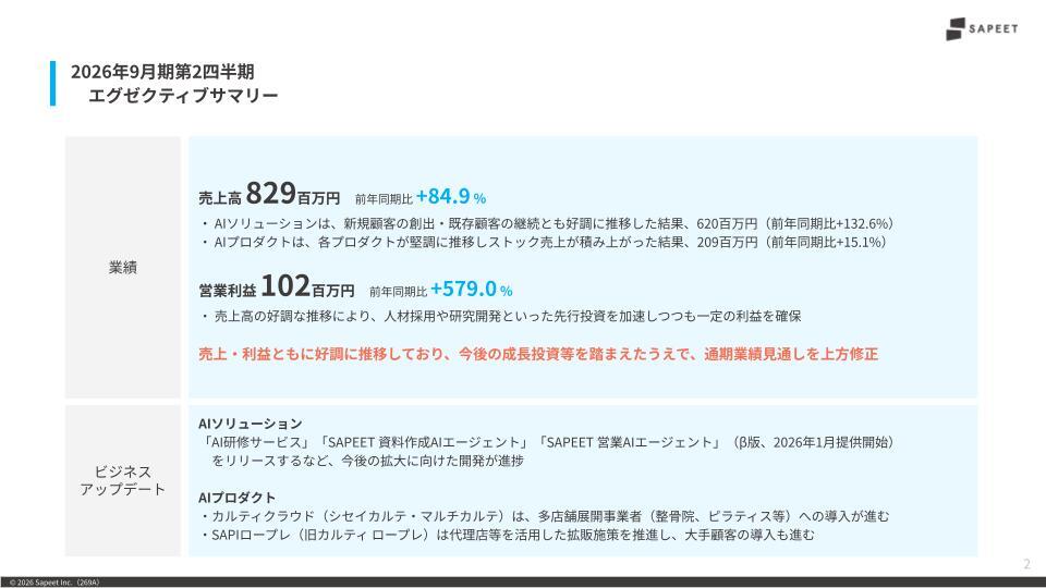 sapeet_com's tweet photo. 本日、当社は2026年9月期第2四半期の決算発表を行いました。

＜2026年9月期 Q2実績（前年同期比）サマリー＞
・売上高：829百万円（+84.9%）
・営業利益：102百万円（+579.0%）
・純利益：115百万円（+2,640.6%）

支えてくださるお客様・株主の皆さまに深く御礼申し上げます。 https://t.co/NsbOtiXRqm