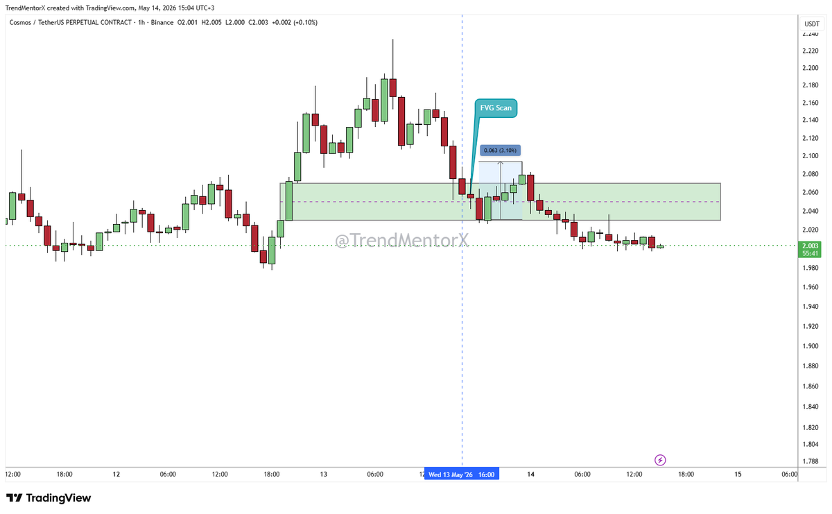 TrendMentorX's tweet photo. ✅ FVG Reaction

Price reacted at the Fair Value Gap zone.tweet

📊 Clear market response after the scan.
#Crypto #Trading #FVG #Altcoins #Crypto #BTC #ETH #Trading #OKX https://t.co/vUp7beV0xe