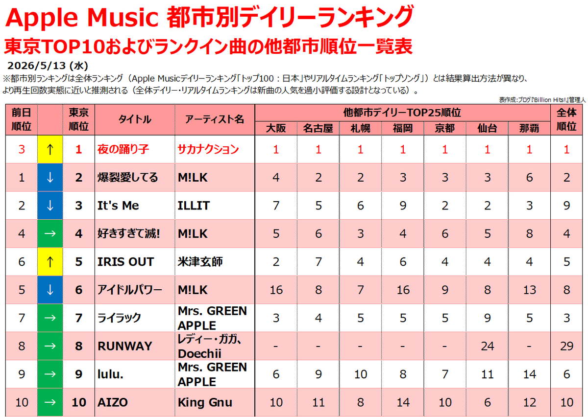 musicnever_die's tweet photo. 【Apple Music都市別デイリーランキング】
東京TOP10およびランクイン曲の他都市順位一覧表

1 夜の踊り子 #サカナクション🆙
💡日本全国完全制覇達成！

2 爆裂愛してる
3 It's Me
4 好きすぎて滅!#MILK
5 IRIS OUT #米津玄師🆙
6 アイドルパワー
7 ライラック
8 RUNWAY
9 lulu.
10 AIZO https://t.co/eH9KCTOQRR