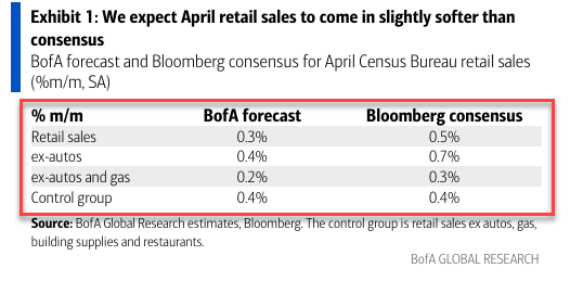 zerohedge's tweet photo. Retail sales will be a small miss (per real-time card data) https://t.co/8A4SQIXifi