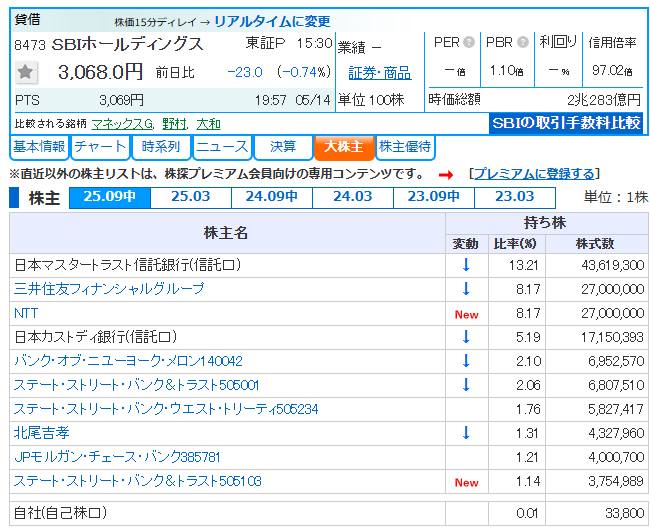 otakutoshika's tweet photo. SBIホールディングスの時価総額は２兆円だけど、時価総額14500億円のSBI新生銀行の株を１兆円分保有している。実質的なSBI証券＋（無数の関連子会社）の価値は１兆円ということか。感覚的に、めっちゃ安く感じる🤔　SBI新生銀行の株を買うなら、SBIホールディングの株を買う方が、コスパが良さそう。 https://t.co/MnMsD9va9Q