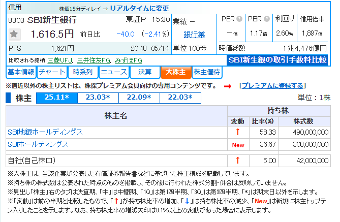 otakutoshika's tweet photo. SBIホールディングスの時価総額は２兆円だけど、時価総額14500億円のSBI新生銀行の株を１兆円分保有している。実質的なSBI証券＋（無数の関連子会社）の価値は１兆円ということか。感覚的に、めっちゃ安く感じる🤔　SBI新生銀行の株を買うなら、SBIホールディングの株を買う方が、コスパが良さそう。 https://t.co/MnMsD9va9Q