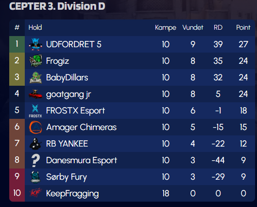 randy_cs2's tweet photo. 8 / 10 🥳

En 2. plads til transfer tager vi gerne 😴
Kæmpe WP til drengene, vi grinder stadig videre
Mon ikke vi tager toppen til sidst 📈 https://t.co/NJ0RxwwnIj