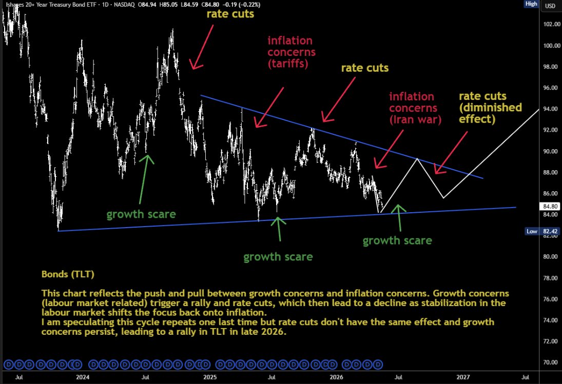 elroytrader's tweet photo. Yields/bonds have been in a repeating cycle for nearly 3 years. TLT about to bounce on another growth scare. One thing leads to another, but that may break later this year.  #TLT #bonds #yileds https://t.co/l2JjW5ij9A